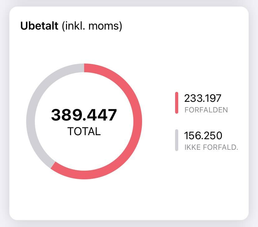 Viser diagram over ubetalte beløb i Hjem – bruges til at give et hurtigt overblik over udestående fordringer og deres status.
