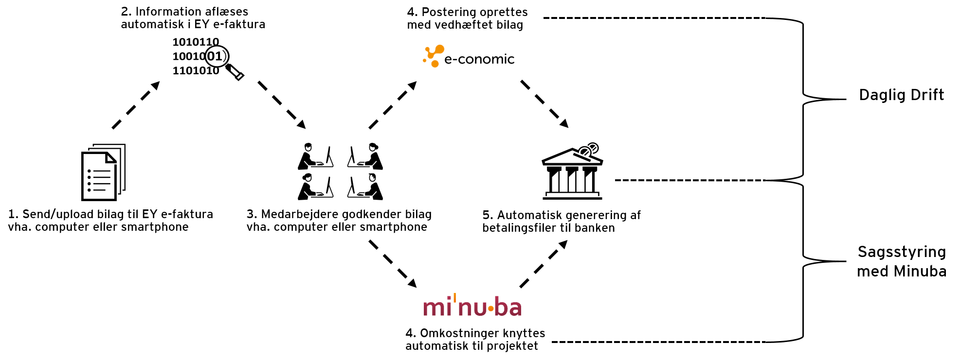 App screenshot: EY e-faktura