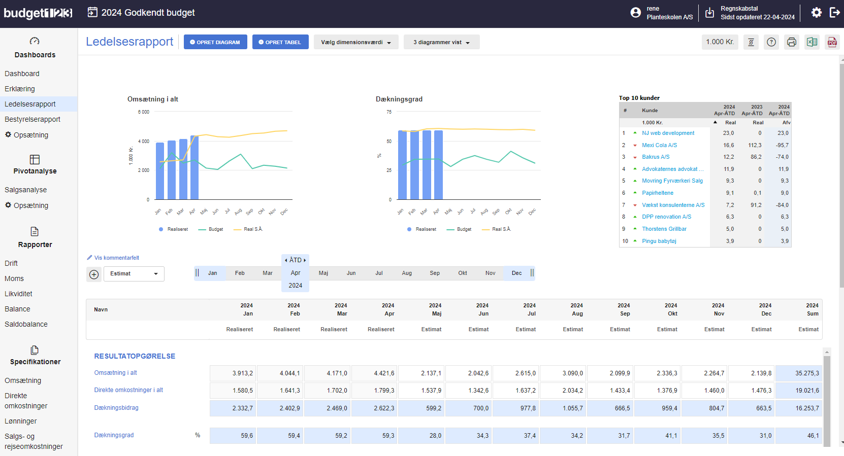 Viser en ledelsesrapport i budget123 – bruges til at få et samlet, visuelt overblik over virksomhedens økonomiske performance.