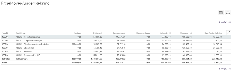 Viser rapporten Projektover-/underdækning i rapportmodulet – bruges til at se den samlede over-/underdækning for flere projekter.