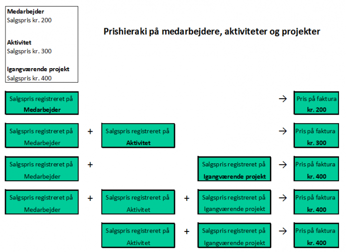 Viser en illustration af prishierarkiet for salgspriser i Projekt-modulet – bruges til at forstå, hvilken salgspris der anvendes ved fakturering af et projekt.