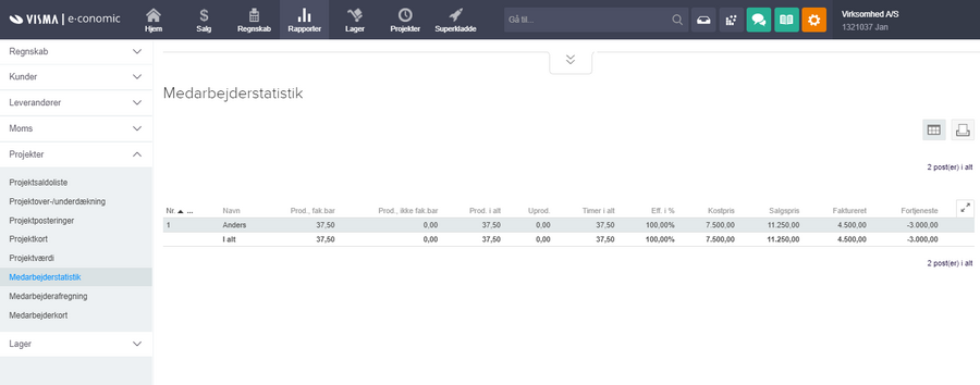 Viser Medarbejderstatistik i Rapporter – bruges til at få et overblik over medarbejderes timeforbrug og fortjeneste på projekter.