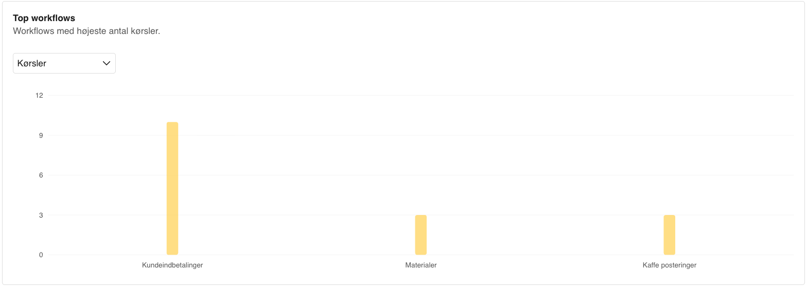 Viser top workflows med søjlediagram over antal kørsler pr. workflow – bruges til at identificere de mest anvendte workflows