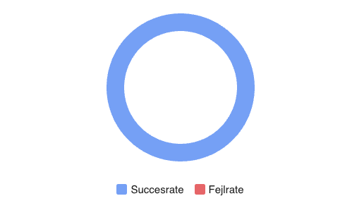 Viser cirkeldiagram med succesrate og fejlrate for workflows – bruges til at vurdere fordelingen af gennemførte og fejlede kørsler